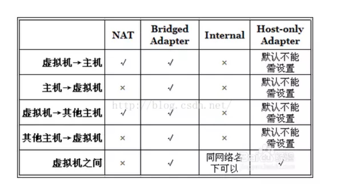 网络访问